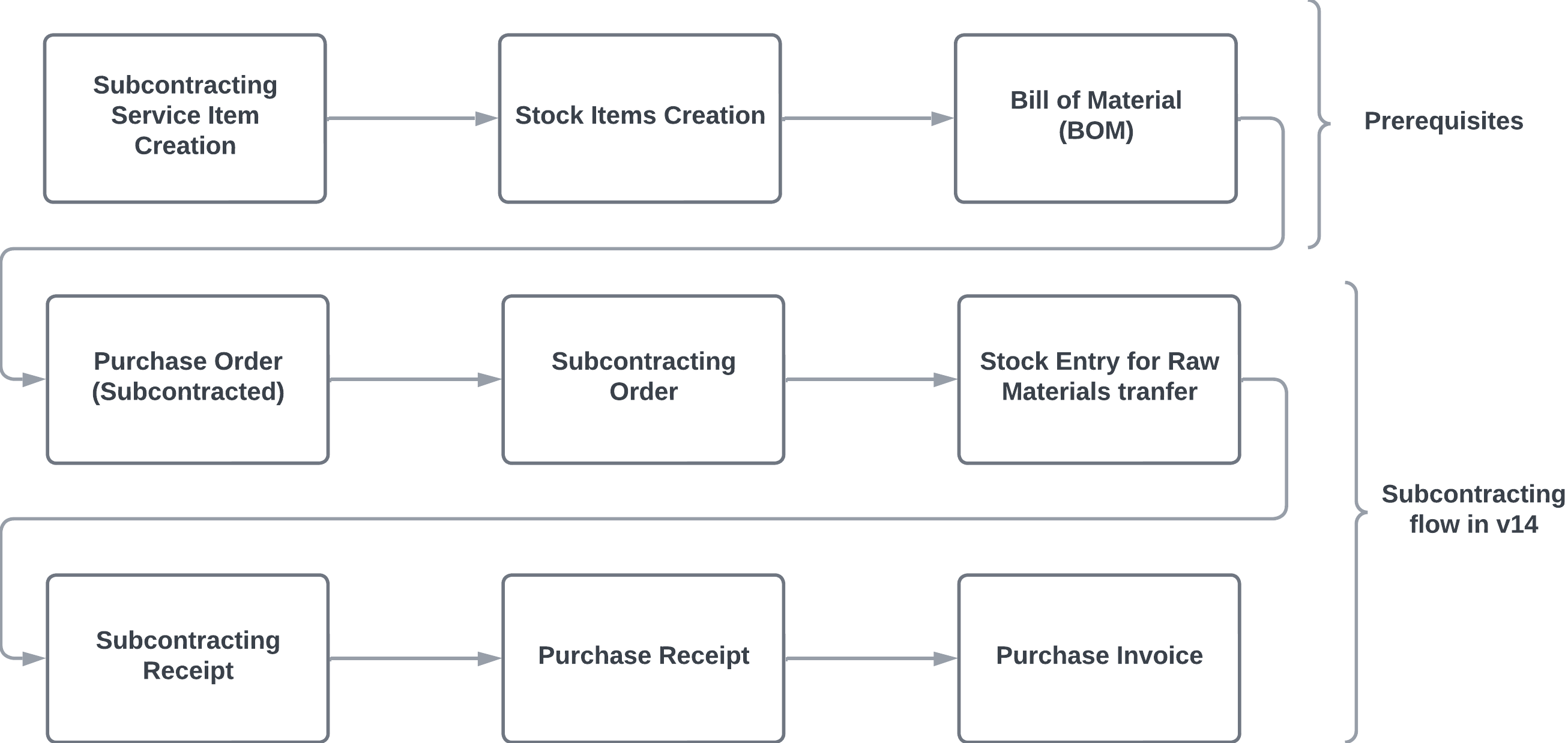 How to manage subcontracting with version 14 of ERPNext